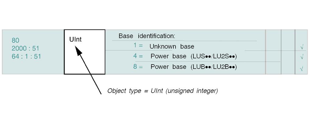 Control unit: LUCM Column 1: Protocols Addresses Logic addresses of protocols, for each communication variable, are: (format = decimal) Modbus, with direct addressing.