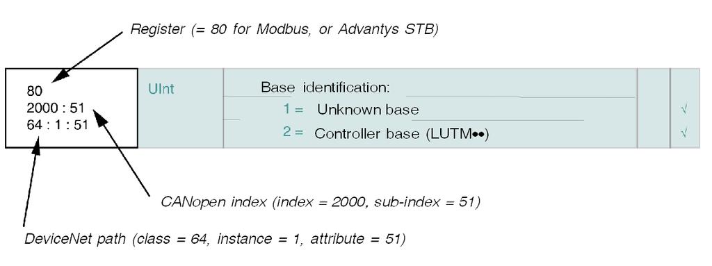 Communication Variables with a TeSys U Controller Base Table Structure with a TeSys U Controller Base Table Format (Columns 1-5) Variables are described in 5-column tables (from left to right): 1.