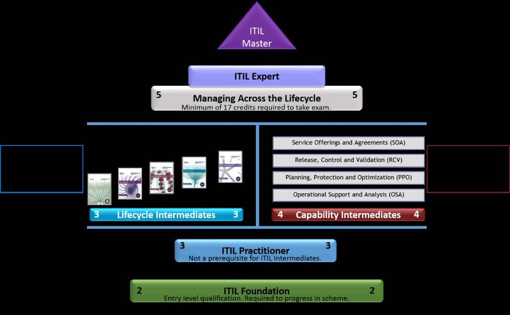 These guiding principles, introduced in the publication ITIL Practitioner Guidance, distil the core messages of ITIL specifically and ITSM in general, and can be used to facilitate improvement