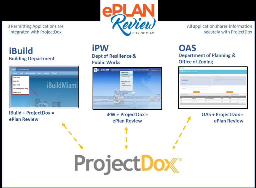 8. Permitting Application Integration with ProjectDox The City of Miami has three permitting systems that are integrated with ProjectDox, a nationwide leader with over 150 jurisdictions utilizing the