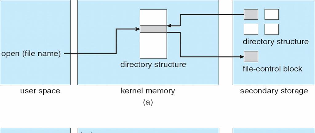 In-memory file system