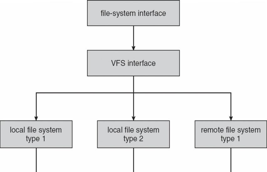 Virtual File Systems Virtual File Systems (VFS) provide an object-oriented way of implementing multiple types of file systems allow the same system call interface (the API) to be used for different