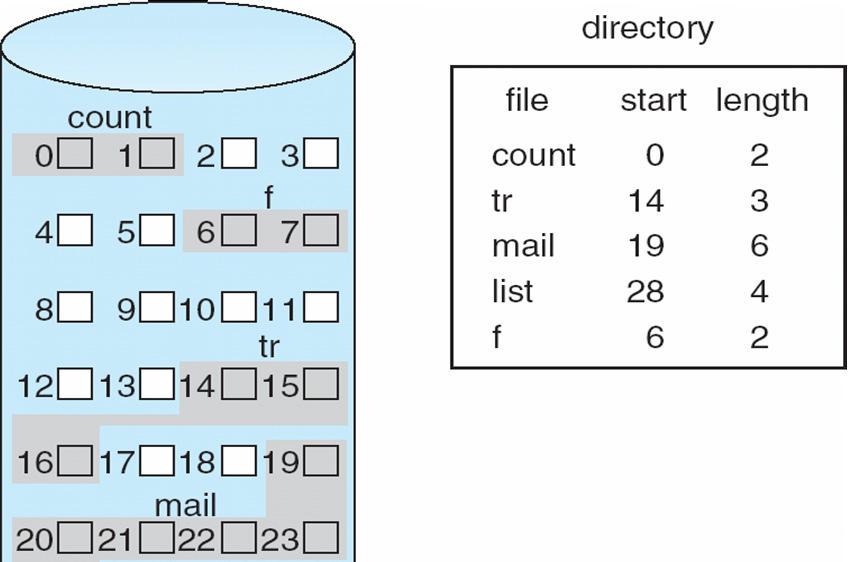 Contiguous Allocation Each file occupies a set of contiguous blocks on the disk Simple only starting location (block #) and length (number of blocks) are required Pros fast sequential access: less