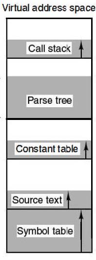 Segmentation Several address spaces per process a compiler needs segments for o source text o symbol table o