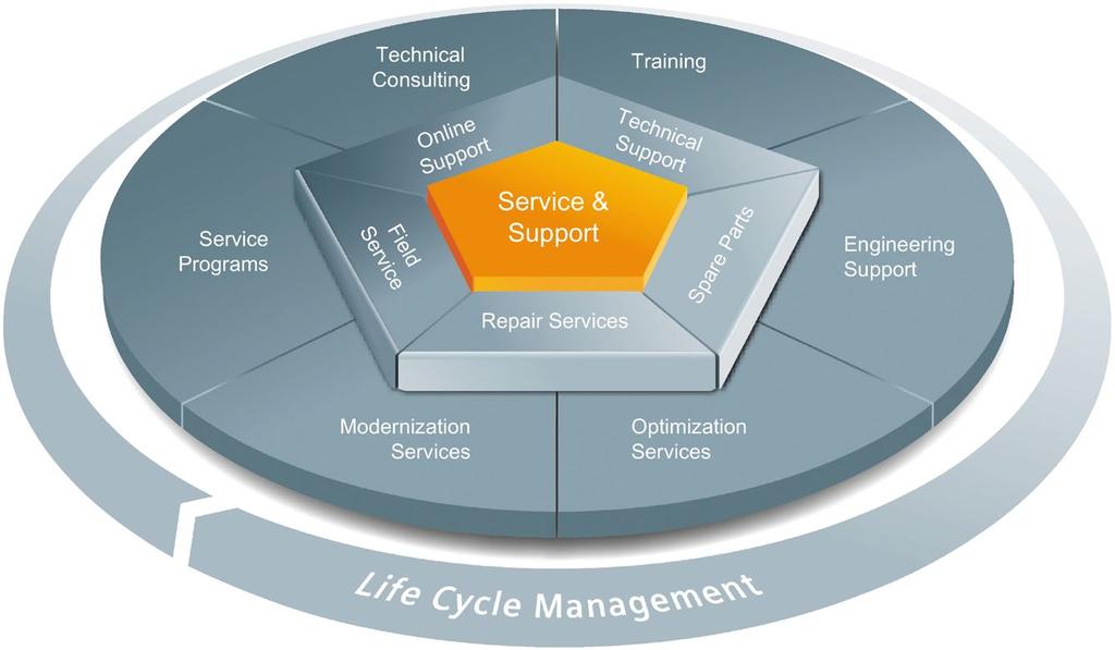 Service & Support A The unmatched complete service for the entire life cycle For machine constructors, solution providers and plant operators: The service offering from Siemens Industry Automation