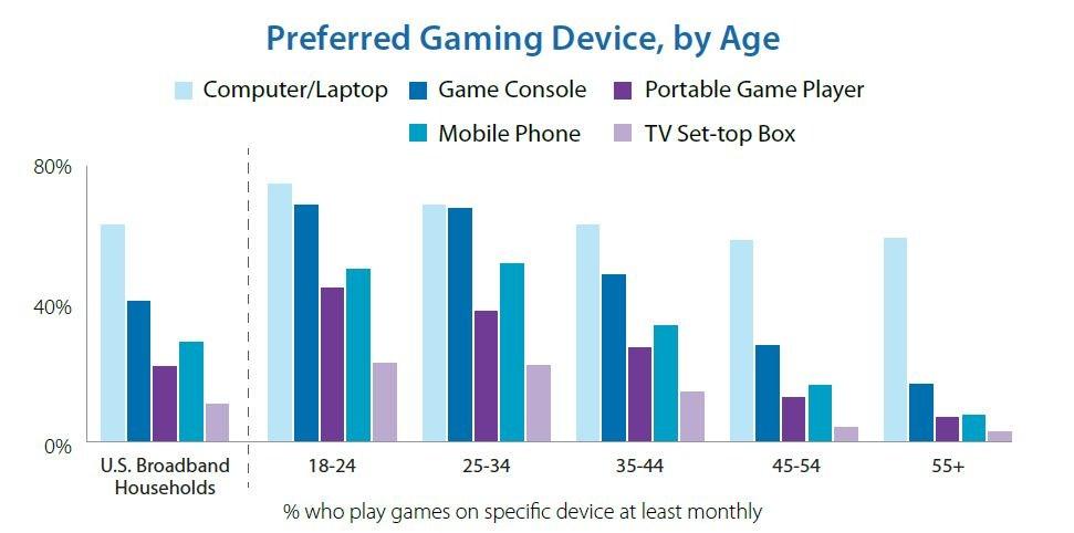 Tablety Ďalším trendom, v hernom svete sú tablety, ktoré majú významný vplyv na mobilný herný trh. 71 % dospelých a 79 % mladých ľudí vlastniacich tablety sa hrajú hry najmenej jednu hodinu mesačne.