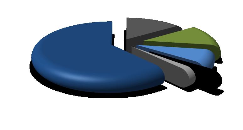 Obr. 5-17 - Top 5 produktov a služieb v hre Alan Wake Alan Wake 61,3% 14,8% 12,6% 7,8% 1,7% 1,7% Energizer Verizone Lincoln Ford Mustang Ostatné Zdroj: Vlastné Vyhodnotenie Product Placementu v