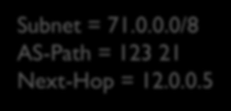 Next-Hop attribute example Subnet = 71.0.0.0/8 AS-Path = 21 Next-Hop = 11.0.0.1 AS 21 11.0.0.1 A AS 123 B 11.0.0.2 12.0.0.5 Subnet = 71.