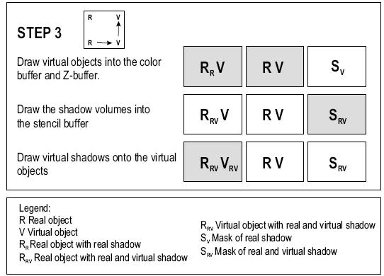 (to generate shadow volumes for both virtual and real objects and draw the shadow volume polygons into the stencil buffer).