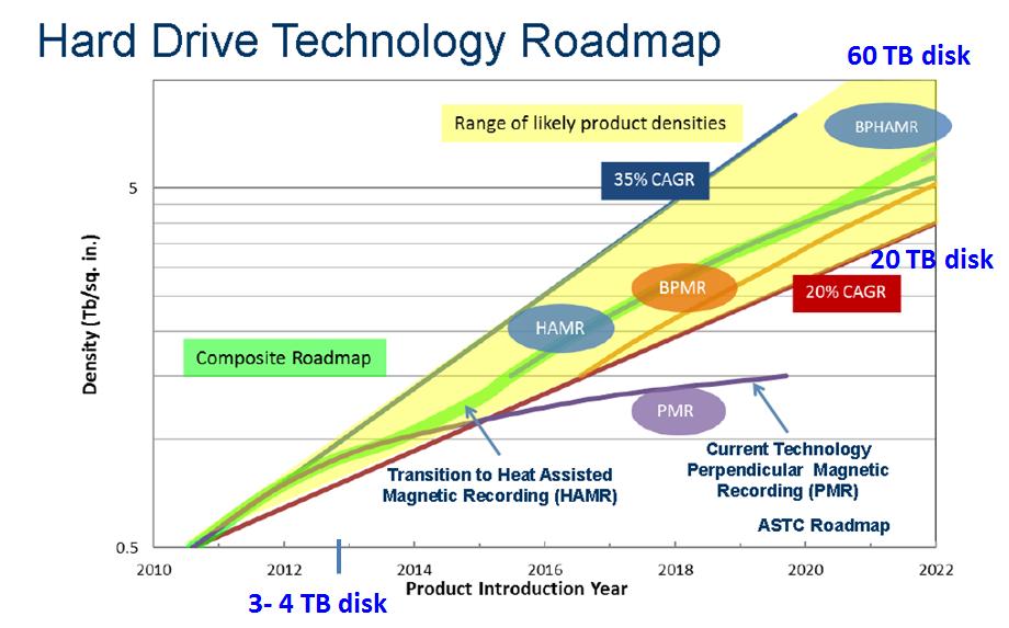 Figure 35: Disk technology roadmap The market for solid- state disks shows large growth rates (of order 50%/year), but the volume of units shipped is still about one order of magnitude lower than for