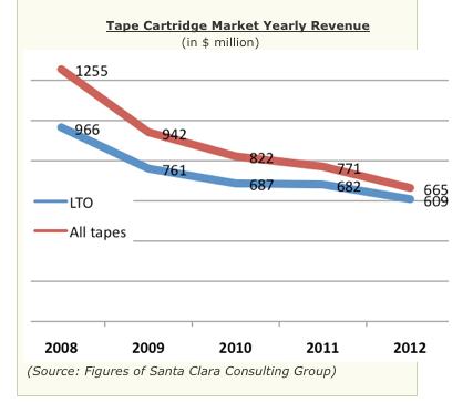 Figure 37: Tape cartridge market revenue ($million) With the increase of cartridge capacity during the last few years we have seen a constant decrease of the cost per Gigabyte of storage (factor 2.
