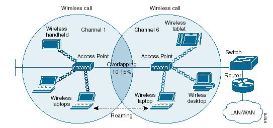 AP-based topology 24 The client communicate through Access Point.