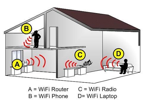 Wi-Fi Configurations 27 Wi-Fi is composed of three main sectors: Home (individual residences and apartment