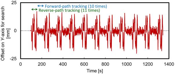 These deviations may be further reduced by improving the control algorithm for path tracking. Fig. 13 shows the error detected by the absolute search during path tracking, i.e., the deterioration of localization.