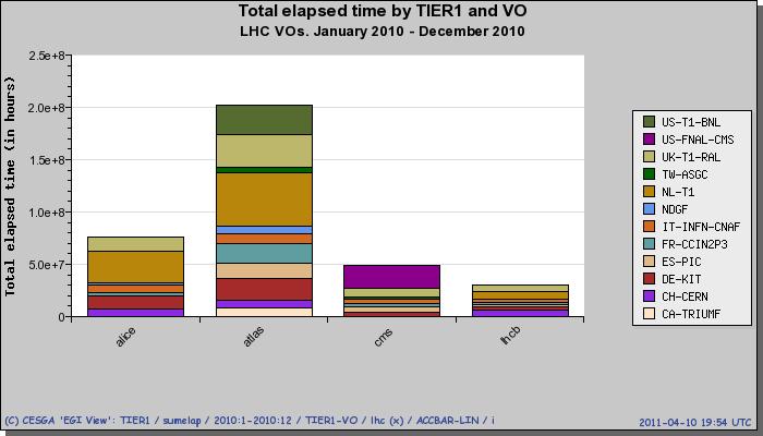 Processing Scale 350M hours at Tier-1 2010 was the first full year of running - Adding Tier-1 and