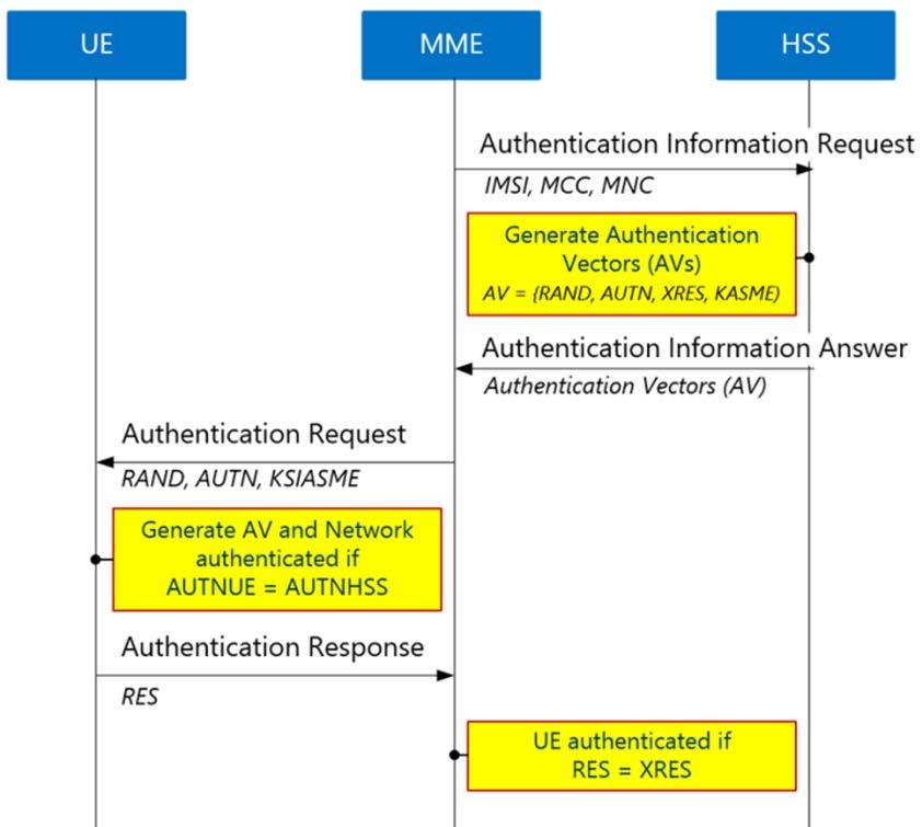 Figure 2-11: Authentication Procedure 2.1.5 NAS Security Setup Procedure Following is a general description of the NAS security setup procedure (Figure 2-12). 1. [MME] Generates NAS keys 2.