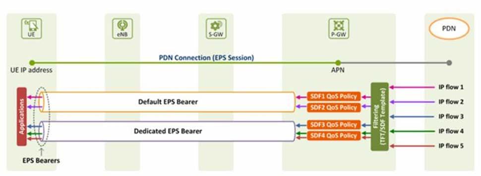 Each SDF that matches the packet filters of a Traffic Flow Template (TFT) (DL TFT) is mapped by the P-GW to an EPS bearer that satisfies its QoS requirements. Refer to Figure 2-22.
