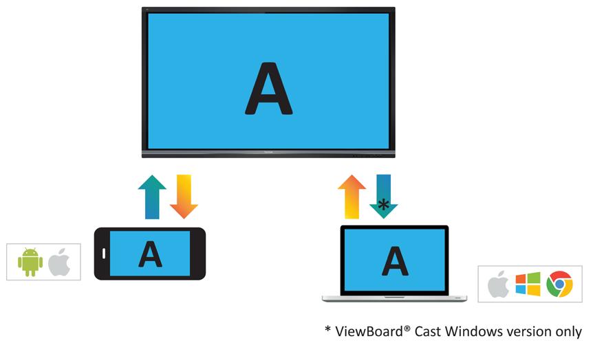 A host can control displayed content broadcasted from Window/Mac/Chrome OS laptops while Android and ios device participants are able to use ViewBoard Cast s specialized