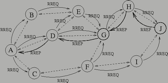 Topology-based protocols Proactive (Always up-to-date routing information) distance vector based (e.g., DSDV) link-state (e.g., OLSR) Reactive (on-demand) distance vector based (e.