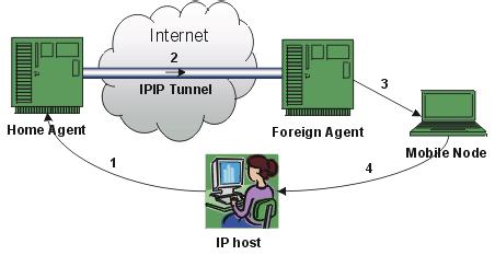 Mobile IP Tunneling Mobile