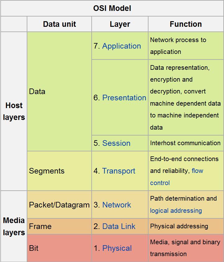 OSI (Open Systems Interconnec tion) 7 Layer