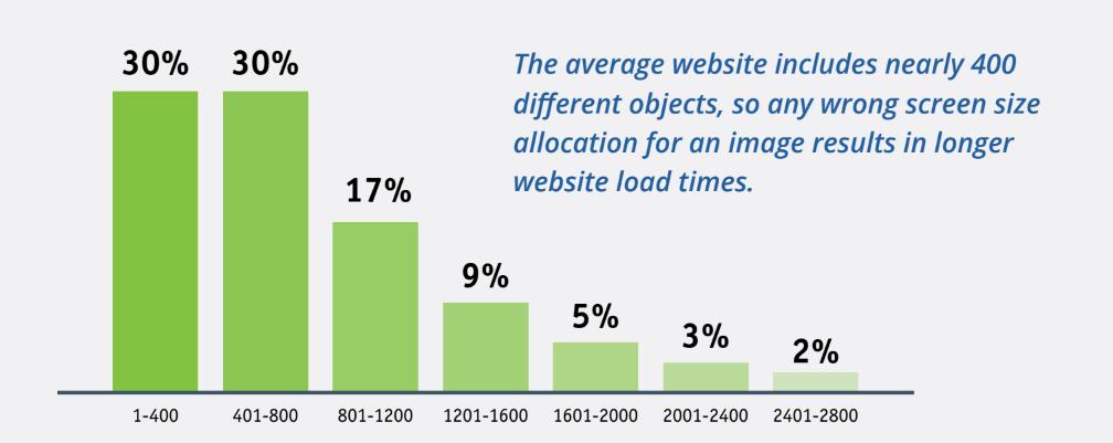 Responsive Web Design (RWD) - Objects The average website includes nearly 400 different objects.