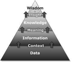 How Information Differ from Data? Knowledge One of the simplest definitions says that information is data with a structure and a meaning derived from the context in which it is used.