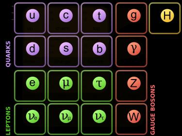 Introduction: the Standard Model The Standard Model is the quantum field theory of elementary particles and interactions between them.