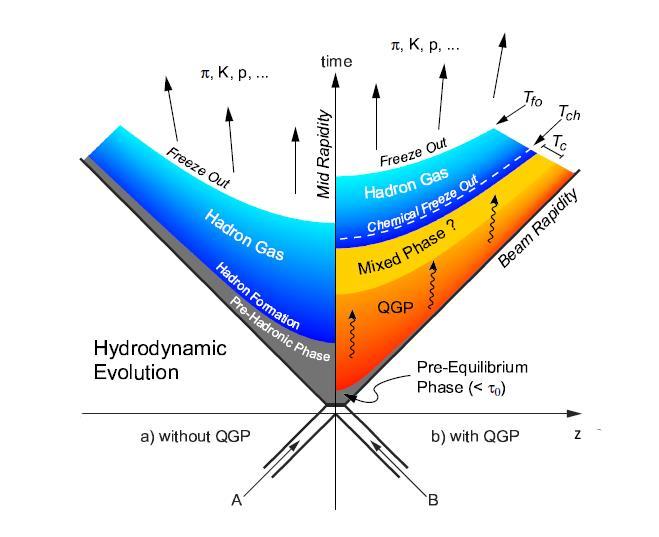 Quark-gluon plasma Quark-gluon plasma (QGP) is a state of matter in which partons (quarks and gluons) are not confined in the hadrons; The Big Bang theory predicts the formation of QGP at the very
