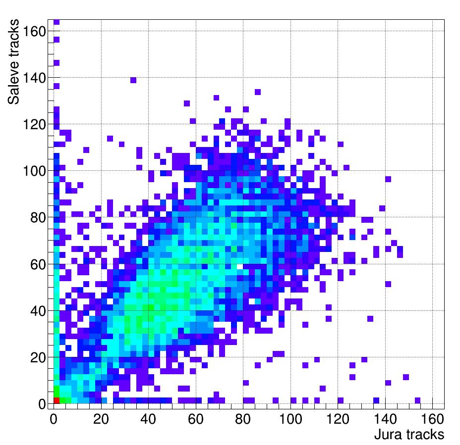 Xe+La data taking Track multiplicity track correlation Pb+Pb (A