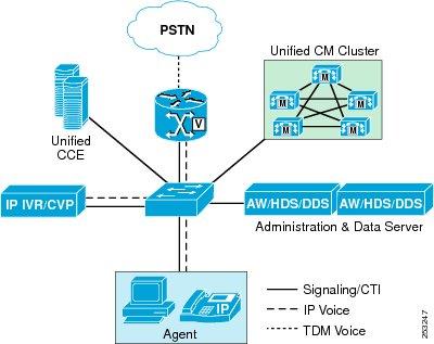 IPT: Single Site The latency between the Unified CCE Central Controllers and remote PGs (both Agent PG and VRU PG) cannot exceed 50 ms one way (100-ms round trip).