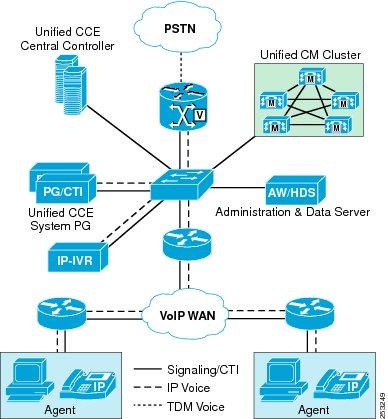 Unified CCE: Transfers Unified CCE: Transfers Transfers in this scenario are, from the point of view of the contact center, the same as in the single-site scenario.