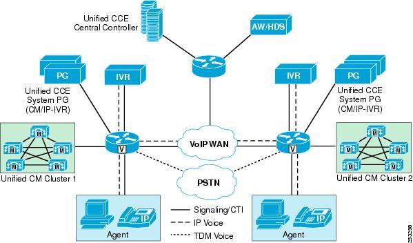 Unified CCE: Distributed Voice Gateways with Treatment and Queuing Using Unified IP IVR versus WAN costs is required to determine whether limiting calls within a site is appropriate.