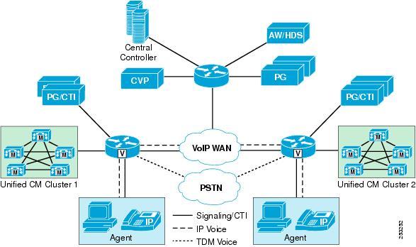 IVR: Distributed Voice Gateways with Treatment and Queuing Using Unified CVP treatment and queuing can also be achieved at the site where the call arrived, further reducing the WAN bandwidth needs.