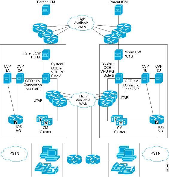 Considerations for Clustering Over the WAN Best Practices WAN connections to agent sites must be provisioned with bandwidth for voice as well as control and CTI.