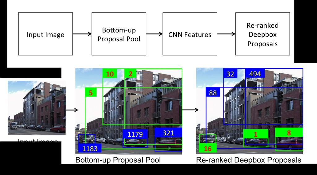 3. Method Figure 1. The DeepBox framework. Given any RGB image, we first generate bottom-up proposals and then rerank them using a CNN.