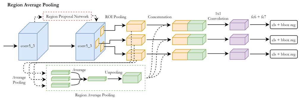 Fig. 1. Structure of Region Average Pooling (RAP) built on Faster R-CNN and VGG-16. In RAP, we compute the pooled average of all region of interests (ROI) before concatenating the result to each ROI.