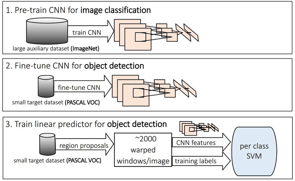 RCNN Training 1. [offline] M Pretrain a ConvNet for ImageNet classification 2. M Finetune M for object detection (softmax classifier + log loss) [add background class] 3.