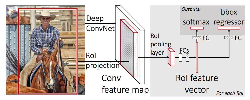 Fast RCNN Share computation of convolutional layers between regions of proposal Train the