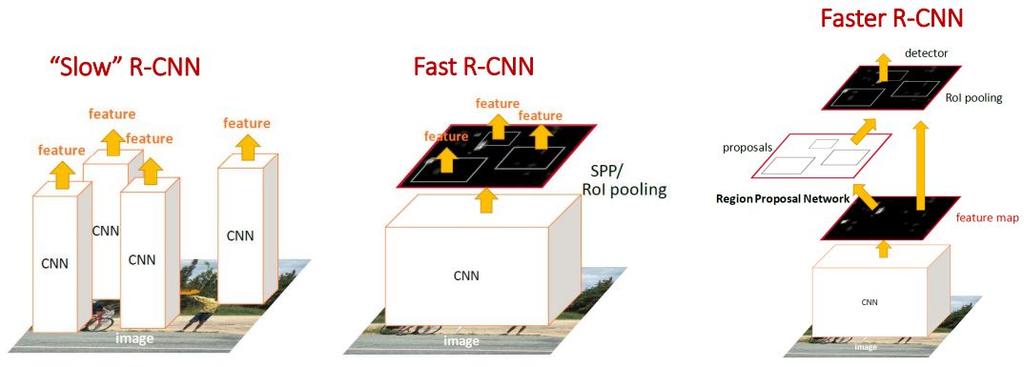 Faster RCNN In RCNN and Fast RCNN, bottleneck is region proposal (selective search, CPMC, MCG).