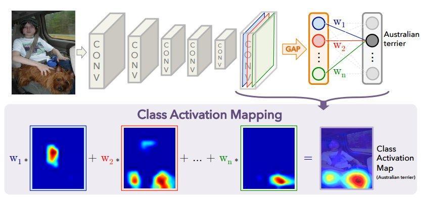 Class activation map Replace Global Max Pooling (GMP) with Global Average Pooling (GAP).