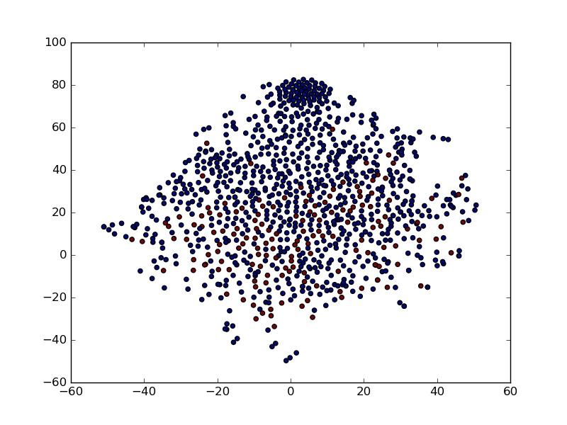 Figure 12: t-sne diagram for objects (red) and background (blue) for the spherical softmax network Figure 14: Comparison of CA for SHL and RCNN(ours) with LwF strategy Figure 13: Comparison of OCA