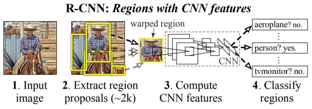 R-CNN Regions with CNN features Regions with CNN features (R-CNN) is a region proposal-based approach model (Girshick et el., 2014). R-CNN selects regions using Selective Search (Uijlinga et al.