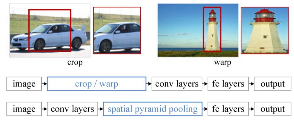 R-CNN Spatial Pyramid Pooling Network Feedforwarding all proposed regions is time-consuming approach. Spatial Pyramid Pooling (SPP; He et al., 2014.