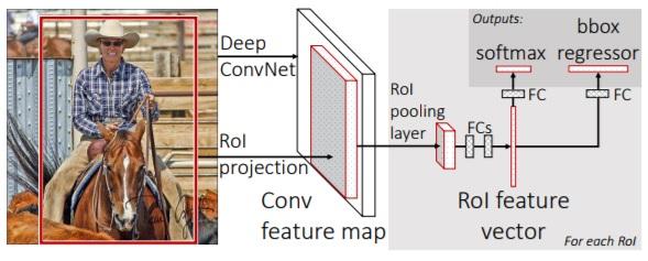 R-CNN Region of Interest Pooling RoI pooling connects the raw image and the final extracted feature before FC layers.