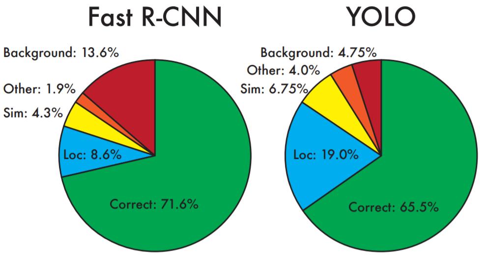 YOLO Performance (Conti.) Compared with fast R-CNN, YOLO has high location error and low background error. Correct: correct class and IoU >.5, Loc: correct class,.
