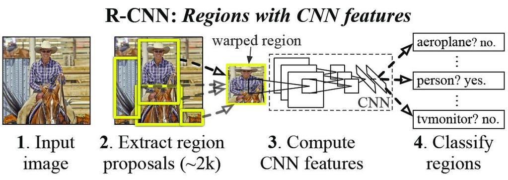 Object Detection: R-CNN Key ideas Extract region proposals (Selective Search) Use a pre-trained/fine-tuned classification network as feature extractor (initially AlexNet,