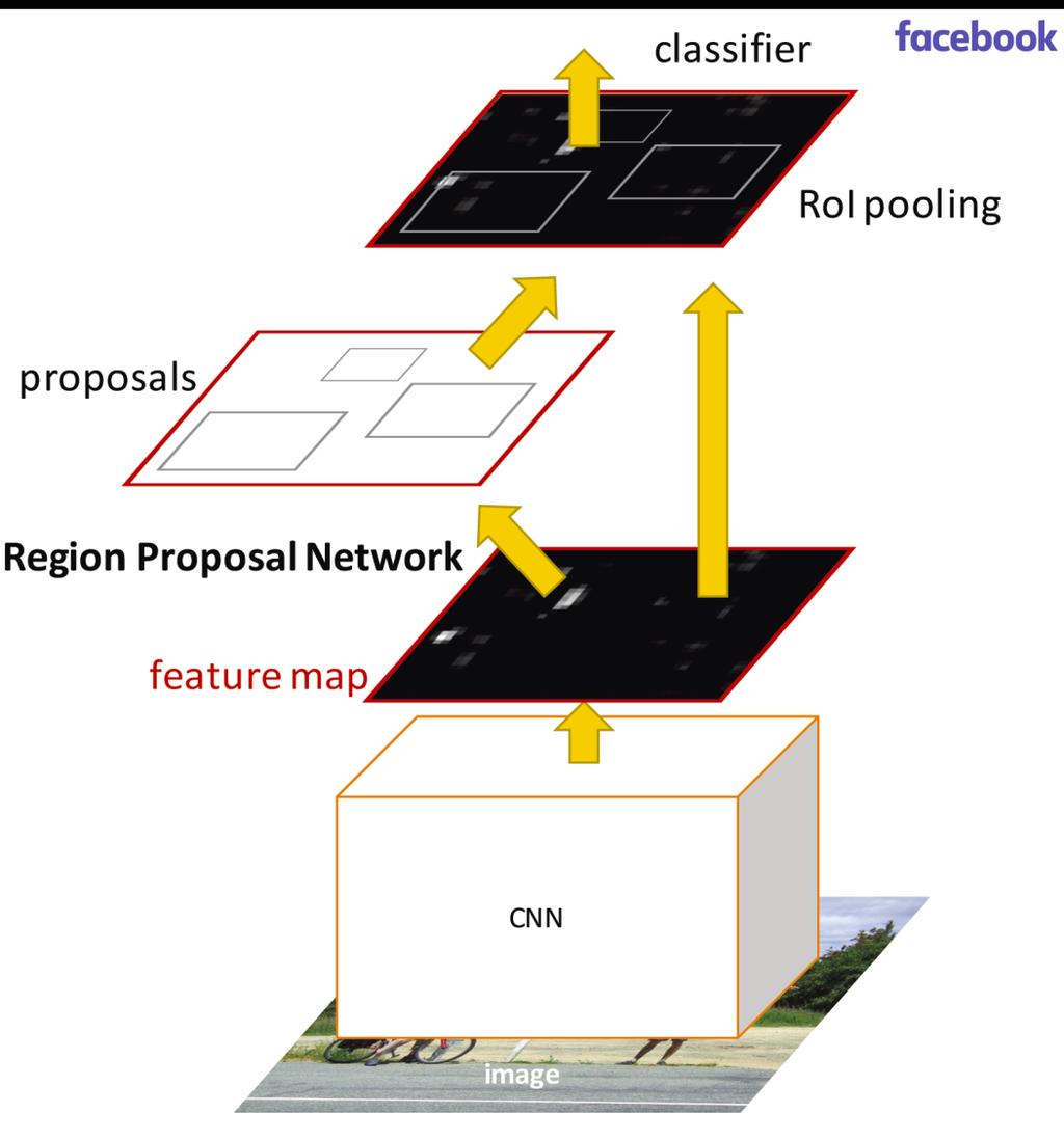 Region Proposal Networks (RPN) Idea Remove dependence on external region proposal algorithm.