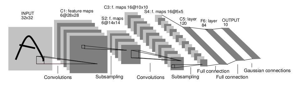 Recap: Convolutional Neural Networks Neural network with specialized connectivity structure Stack multiple stages of feature extractors Higher stages compute more global, more invariant features