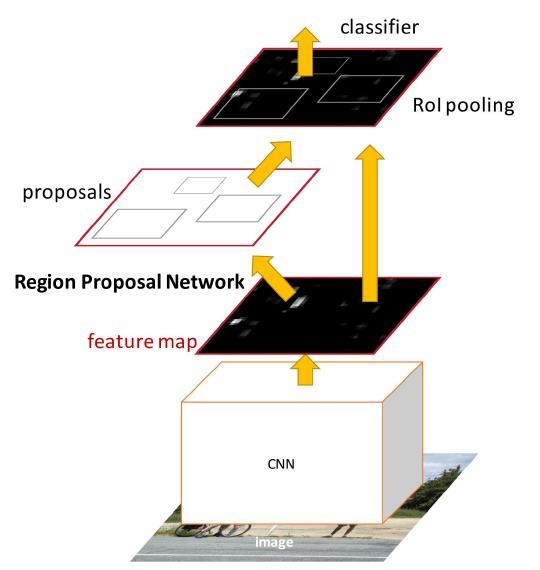 Faster RCNN Insert a Region Proposal Network (RPN) after the last convolutional layer RPN trained to produce region proposals